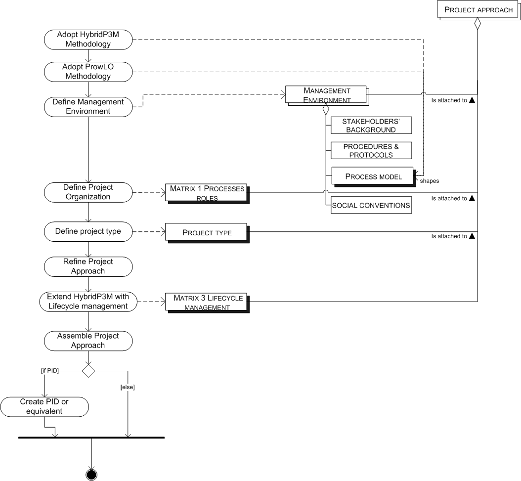 Project Definition PDD